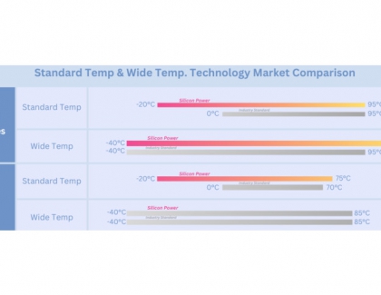 Silicon-Power Leads with Breakthrough Extreme Temperature Resilient Products