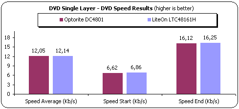 http://www.cdrinfo.com/Sections/Articles/Sources/48x%20CD-RW%20Combo%20Roundup%20Vol1/Images/dvd_single_layer_speed_results_graph.gif