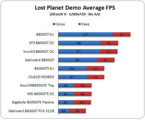 http://www.cdrinfo.com/Sections/Articles/Sources/C/Club3D%20HD3850/Images/dx9_lost_planet.png