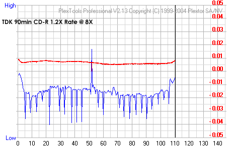TDK 90min CD-R 1.2X Rate