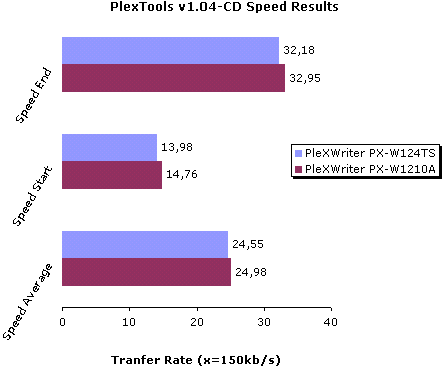 PlexTools v1.04 results with CD Speed 99 v0.66