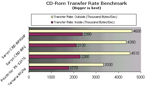 CDRom Tranfer Rate 