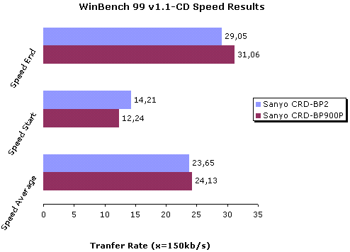 WinBench 99 v1.1  results with CD Speed 99 v0.66