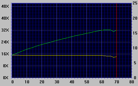 Teac 532E-A Data Graph (DMA On)