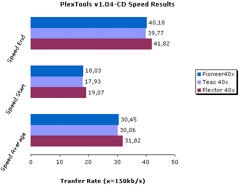 PlexTools v1.04 results with CD Speed 99 v0.66