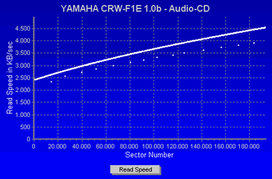 CDVD Benchmark Graph