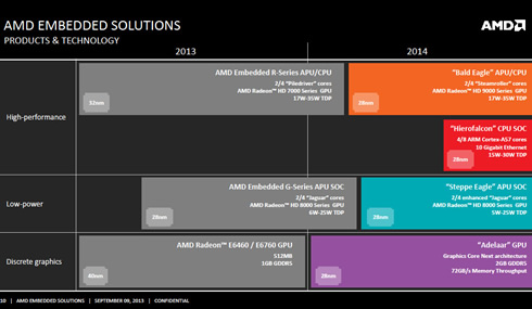  - AMD_Embedded_Roadmap_2013