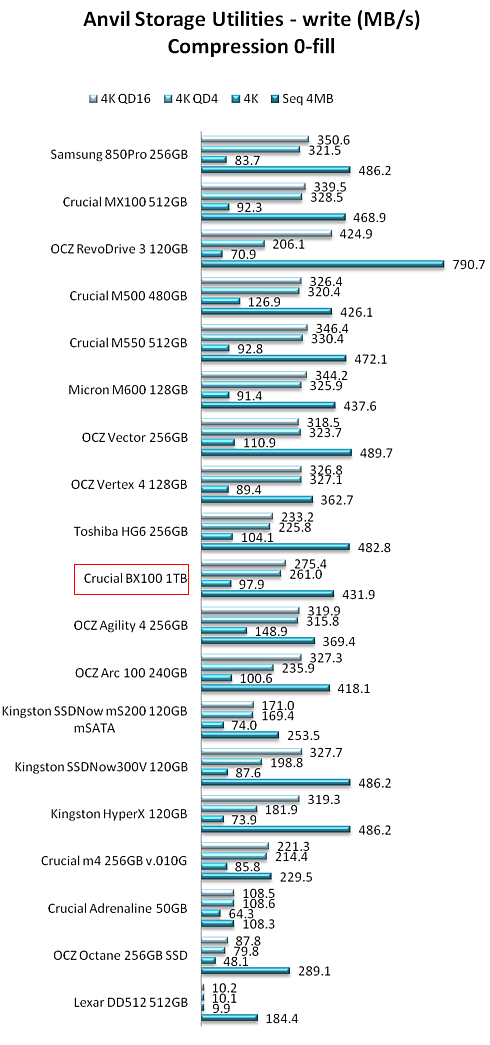 Test SSD Crucial BX100 500 Go : Introduction, page 1