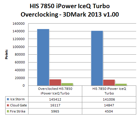 HIS HD 7850 iPower IceQ Turbo 4GB GPU Review with Crossfire - Overclockers