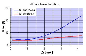 controls the laser in three dimensions, to ensure high quality writing 