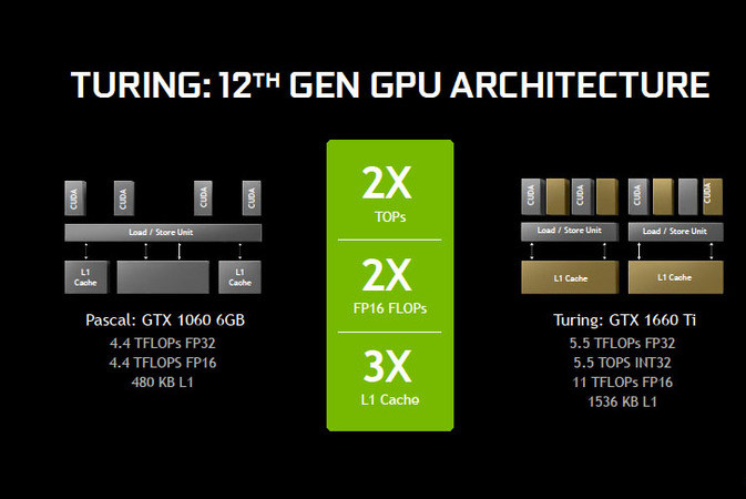 New NVIDIA GeForce GTX 1660 Ti Brings Turing Shaders to the Market, Starting at $279 | CdrInfo.com