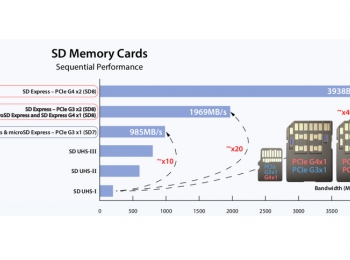 microSD Express memory cards to boost up to 2GB/s data transfers