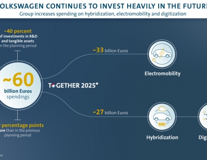 Volkswagen to Invest 60 billion Euro in e-mobility