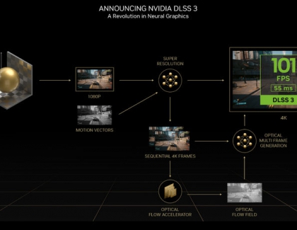 NVIDIA DLSS 3: AI-Powered Performance Multiplier Boosts Frame Rates By Up To 4X