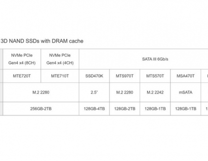 Transcend Introduces Industrial-Grade 112-Layer 3D NAND SSDs with DRAM Cache