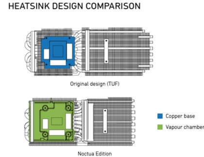 ASUS Introduces GeForce RTX 4080 Noctua Edition graphics card