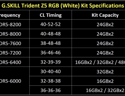 G.SKILL Releases White Trident Z5 RGB Series DDR5 Memory Up to DDR5-8200 24GBx2