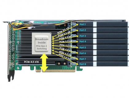 HighPoint Unveils 122TB Enterprise Grade PCIe Expansion AIC Drive for Ultra M2 Mac Pros