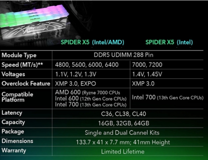 addlink's Spider X5 RGB DDR5 RAM Hits New Speeds of Up to DDR5-7200 and Optimized DDR5-6400 for AMD Platforms
