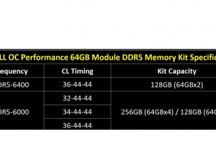 G.SKILL Announces Availability of High-Capacity Overclocked Memory Kits, Up To DDR5-6000 256GB (64GBx4)