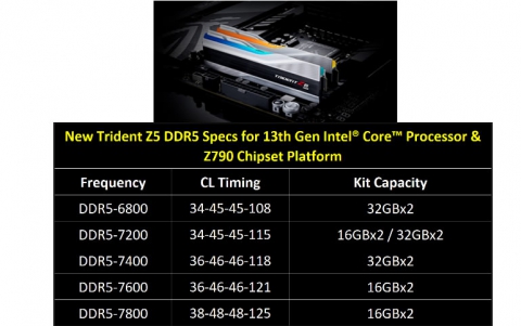 G.Skill announces DDR5-7800 Memory, while Corsair and Teamgroup stays behind with DDR5-7600 modules