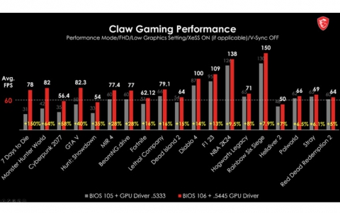 The MSI Claw Gaming Handheld Achieves Significant Gaming Performance Improvements Through New BIOS and GPU Drivers.
