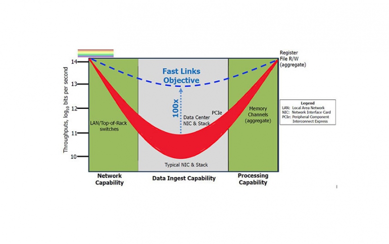 DARPA's FastNICs Program to Accelerate Distributed Application Performance by 100x