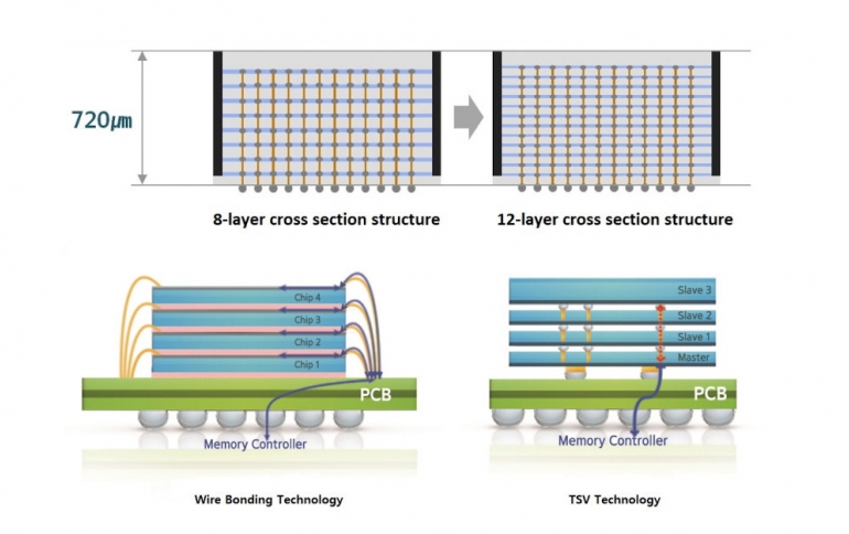 Samsung Develops First 12-Layer 3D-TSV Chip Packaging Technology