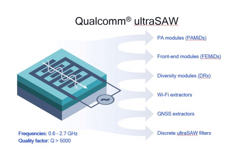 Qualcomm Says ultraSAW RF Filter Technology for 5G/4G Mobile Devices Improves Radio-Frequency Performance 