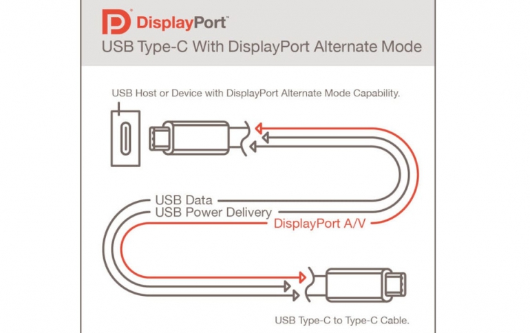 VESA DisplayPort Alt Mode Spec Brings DisplayPort 2.0 Performance to USB4 and New USB Type-C Devices