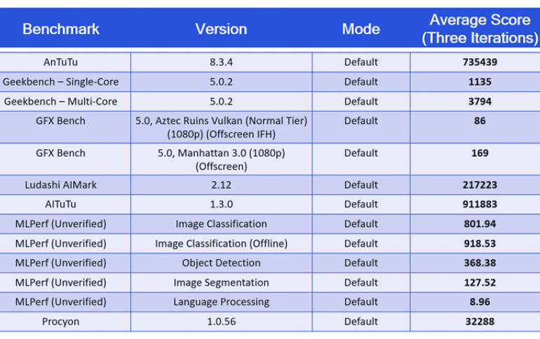 Qualcomm Showcases Leading Performance on New Flagship Snapdragon 888 5G Mobile Platform