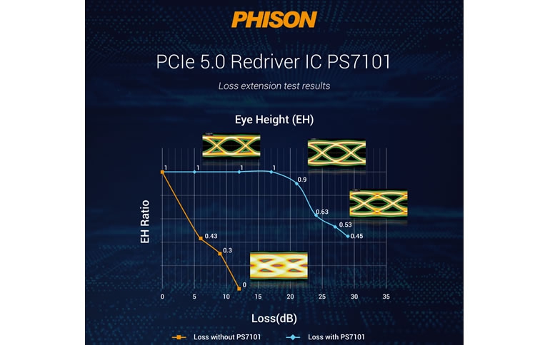 Phison Enters High Speed IC Market - Solves Motherboard Compatibility Problems Caused by PCIe 5.0 High-Speed Interface