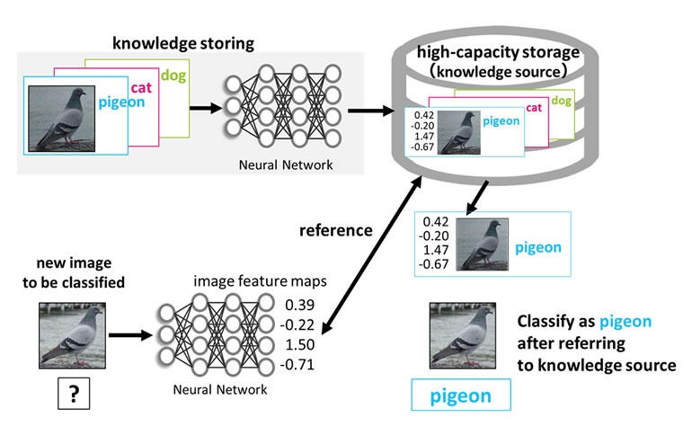 Kioxia Presented Image Classification System Deploying Memory-Centric AI with High-capacity Storage at ECCV 2022