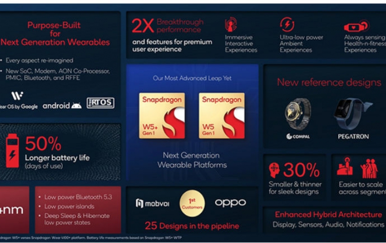 Qualcomm Launches Snapdragon W5+ and W5 Platforms for Next Generation Wearables