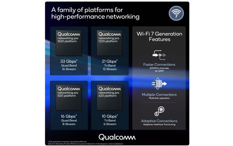 Qualcomm Debuts Wi-Fi 7 Networking Pro Series, the World's Most Scalable Commercial Wi-Fi 7 Platform