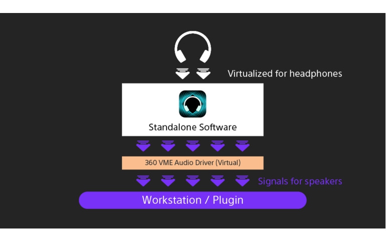 Sony Launches "360 Virtual Mixing Environment" Service for Immersive Sound Production