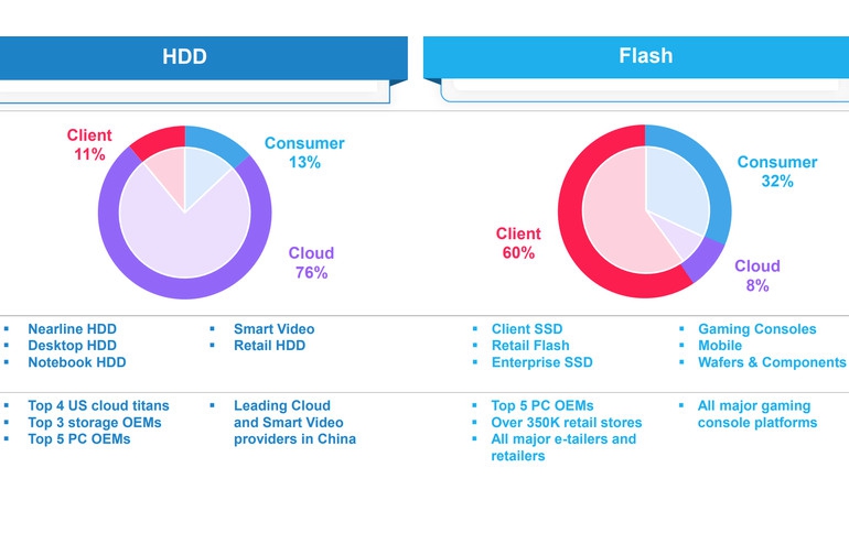 WD to Form Two Independent Companies for HDD and Flash Markets