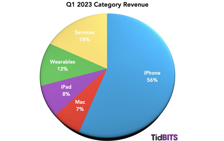 Apple reports 2023Q1 results, Cook says supply problems has resolved