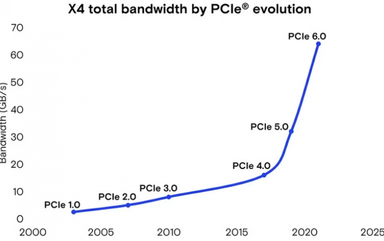 Micron first to develop PCIe Gen6 data center SSD