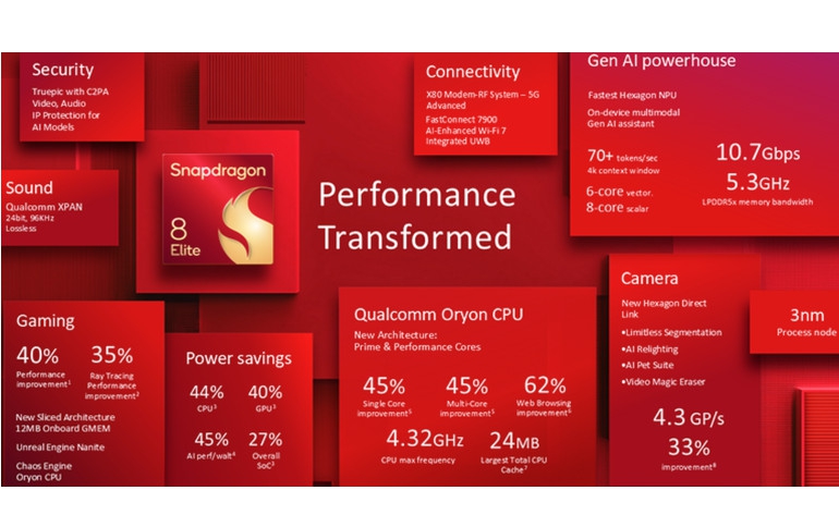 Qualcomm Unveils Snapdragon 8 Elite with the World’s Fastest Mobile CPU