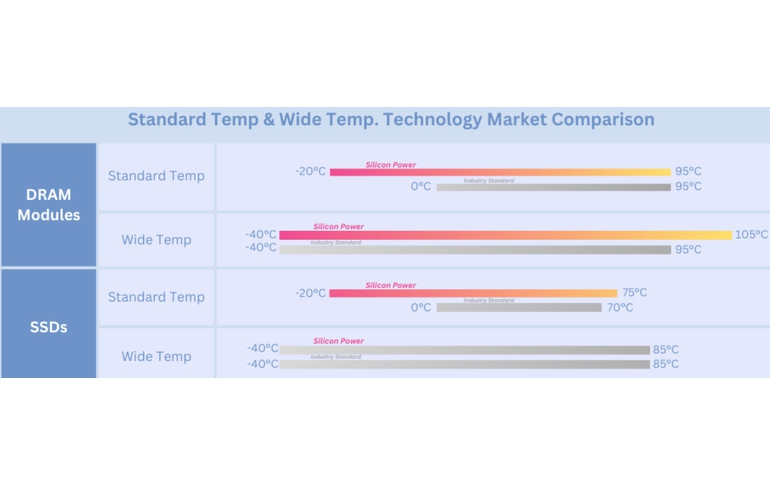 Silicon-Power Leads with Breakthrough Extreme Temperature Resilient Products