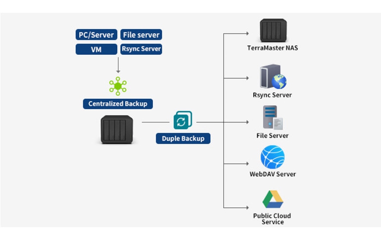 TerraMaster Launches New Duple Backup Core Disaster Recovery Tool to Enhance Data Security of TNAS Devices