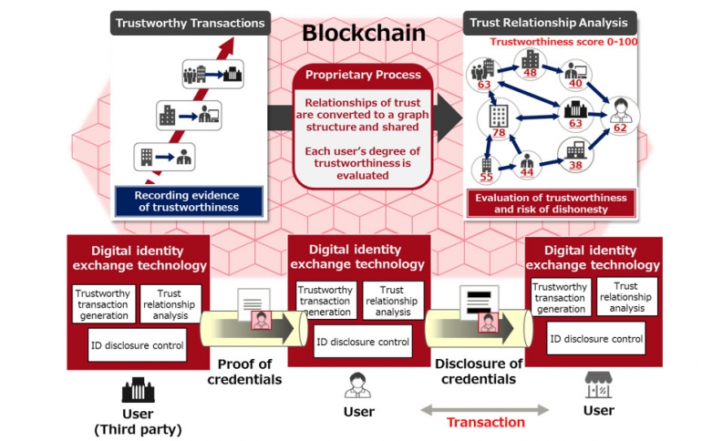 Fujitsu's Digital Identity Technology Evaluates Trustworthiness in Online Transactions