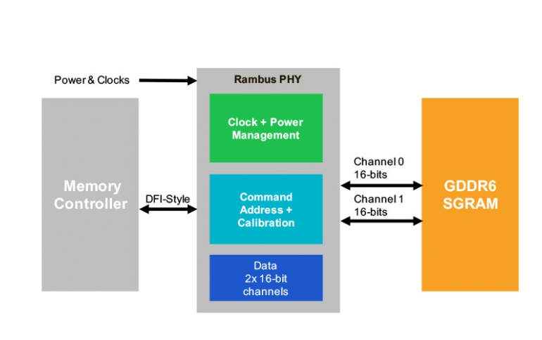 Rambus Announces Tapeout of GDDR6 Memory PHY on TSMC 7nm Process