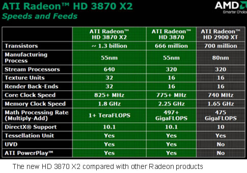 ATI Radeon HD 3870 X2: Two GPUs 