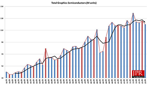 Figure 1: PC graphics shipments have been erratic and defy any seasonal attributes