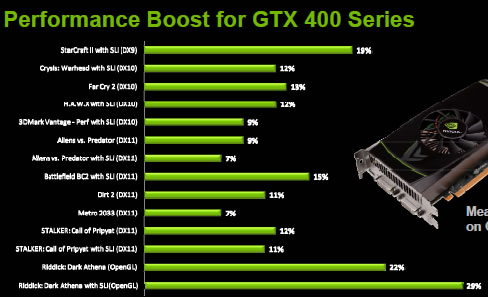 New NVIDIA GeForce GTS 450 Delivers DX11 to Even More PC Gamers