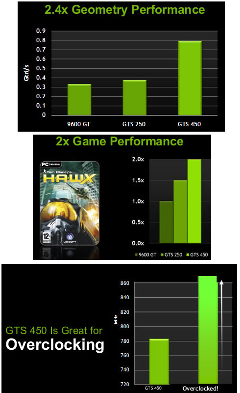 New NVIDIA GeForce GTS 450 Delivers DX11 to Even More PC Gamers