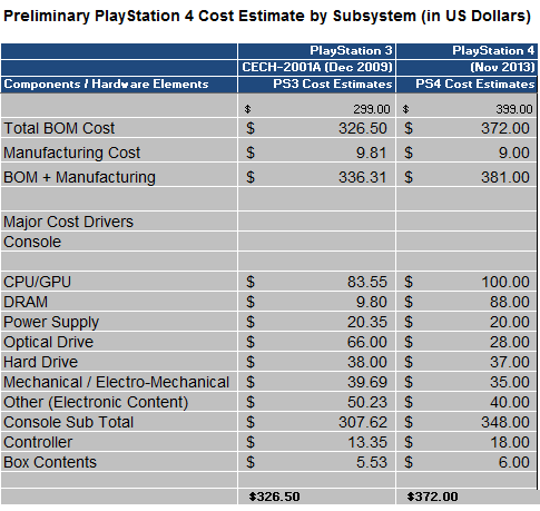 ps4 pro manufacturing cost